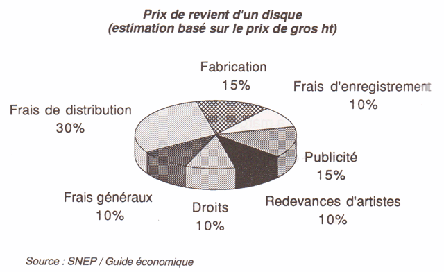 Prix de revient d'un disque cd